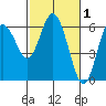 Twin Beach tide chart for Sunday, March 1, 2026