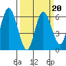 Twin Beach tide chart for Friday, March 20, 2026