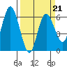 Twin Beach tide chart for Saturday, March 21, 2026