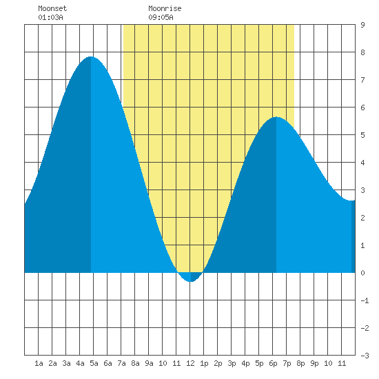 Twin Beach tide chart for Monday, March 23, 2026