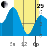 Twin Beach tide chart for Wednesday, March 25, 2026