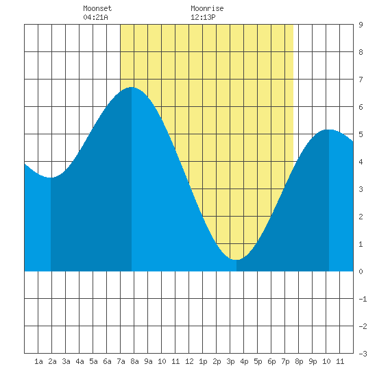 Twin Beach tide chart for Thursday, March 26, 2026