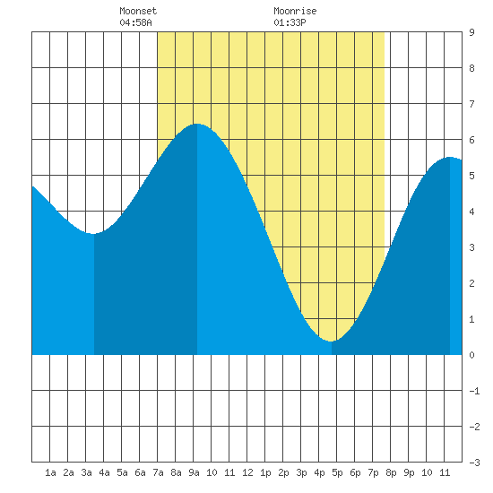Twin Beach tide chart for Friday, March 27, 2026