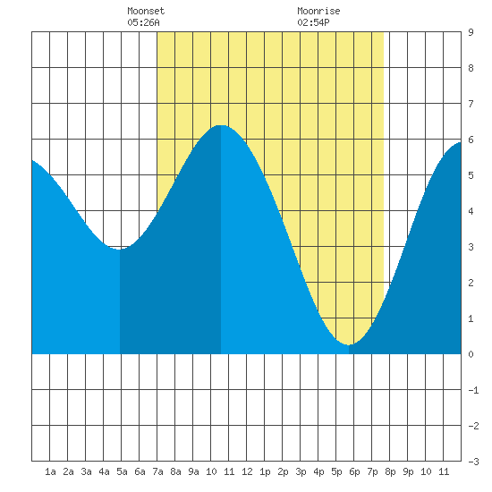 Twin Beach tide chart for Saturday, March 28, 2026