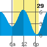 Twin Beach tide chart for Sunday, March 29, 2026