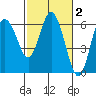 Twin Beach tide chart for Monday, March 2, 2026