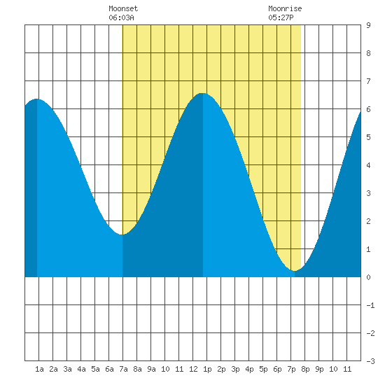 Twin Beach tide chart for Monday, March 30, 2026