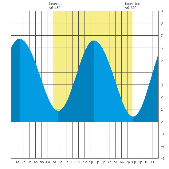 Twin Beach tide chart for Tuesday, March 31, 2026