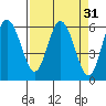 Twin Beach tide chart for Tuesday, March 31, 2026