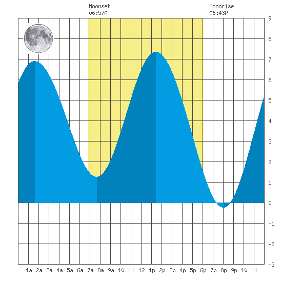 Twin Beach tide chart for Tuesday, March 3, 2026