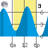 Twin Beach tide chart for Tuesday, March 3, 2026