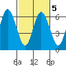 Twin Beach tide chart for Thursday, March 5, 2026