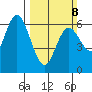 Twin Beach tide chart for Sunday, March 8, 2026