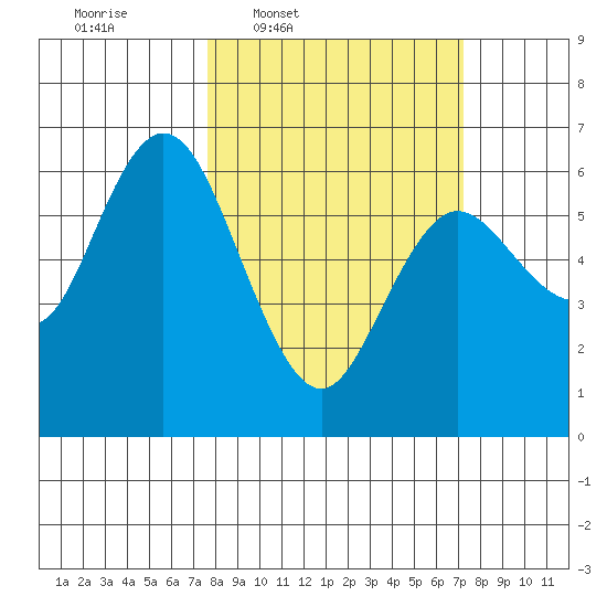 Twin Beach tide chart for Monday, March 9, 2026