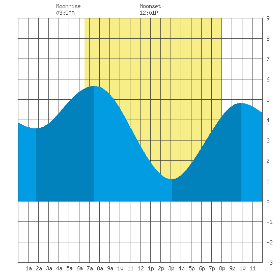 Twin Beach tide chart for Friday, April 10, 2026