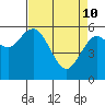 Twin Beach tide chart for Friday, April 10, 2026
