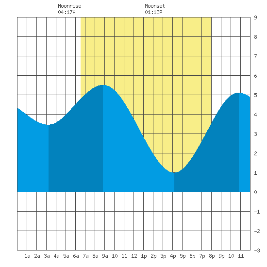 Twin Beach tide chart for Saturday, April 11, 2026