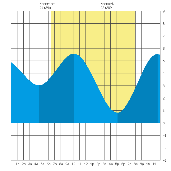 Twin Beach tide chart for Sunday, April 12, 2026