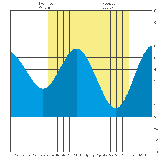 Twin Beach tide chart for Monday, April 13, 2026