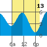 Twin Beach tide chart for Monday, April 13, 2026