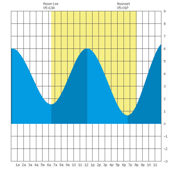 Twin Beach tide chart for Tuesday, April 14, 2026