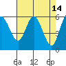 Twin Beach tide chart for Tuesday, April 14, 2026
