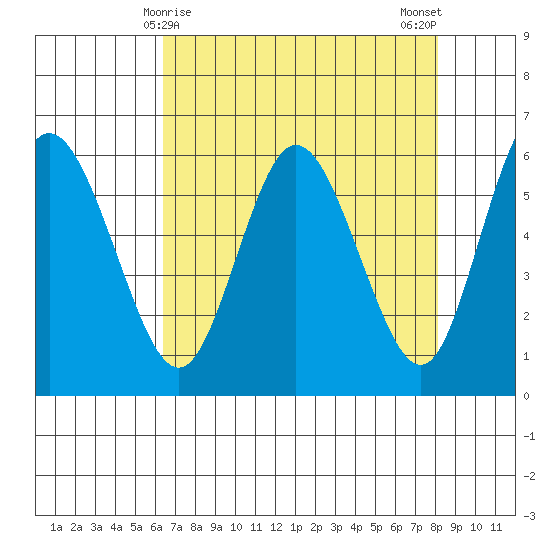 Twin Beach tide chart for Wednesday, April 15, 2026