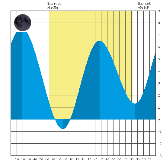 Twin Beach tide chart for Friday, April 17, 2026