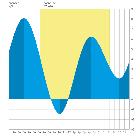 Twin Beach tide chart for Sunday, April 19, 2026