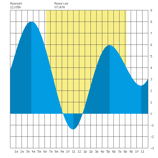 Twin Beach tide chart for Monday, April 20, 2026