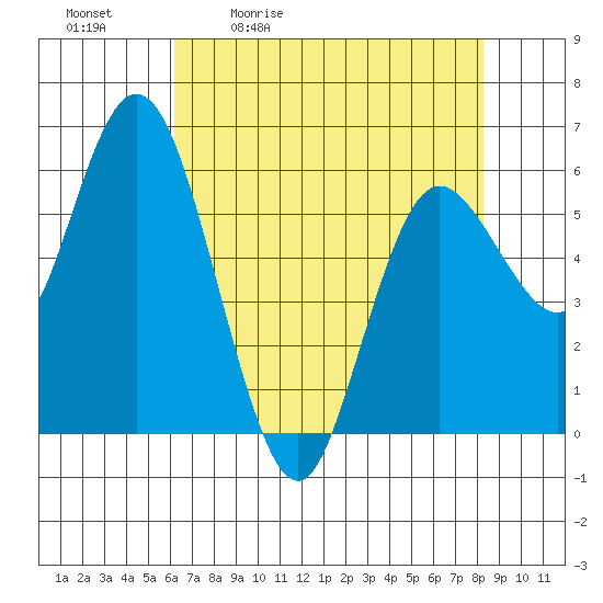 Twin Beach tide chart for Tuesday, April 21, 2026