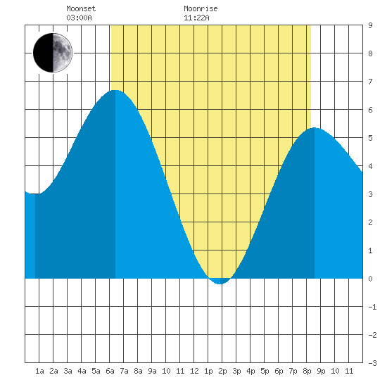 Twin Beach tide chart for Thursday, April 23, 2026