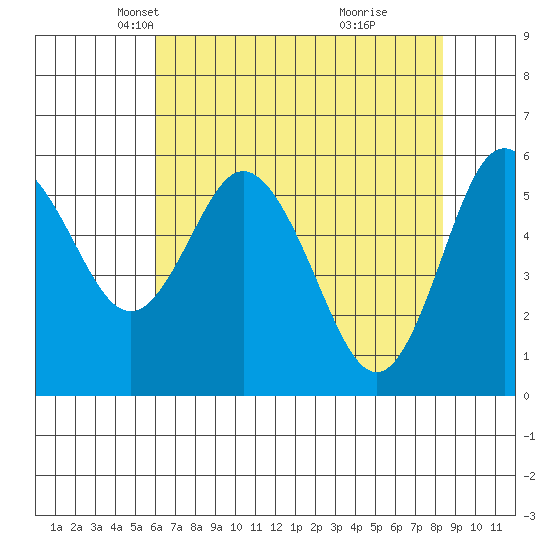 Twin Beach tide chart for Sunday, April 26, 2026