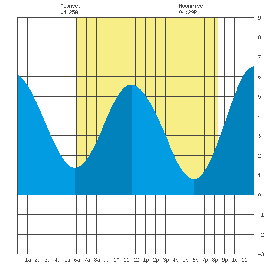 Twin Beach tide chart for Monday, April 27, 2026
