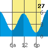 Twin Beach tide chart for Monday, April 27, 2026