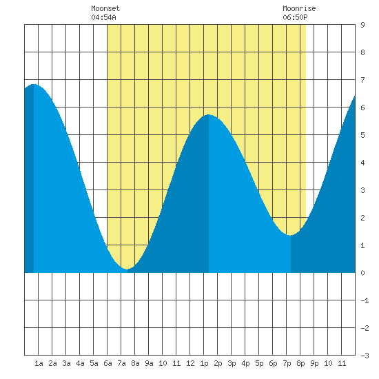 Twin Beach tide chart for Wednesday, April 29, 2026