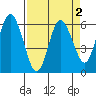 Twin Beach tide chart for Thursday, April 2, 2026