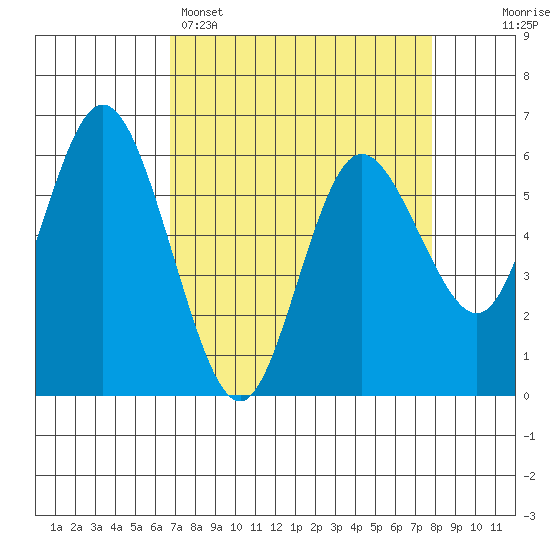 Twin Beach tide chart for Saturday, April 4, 2026