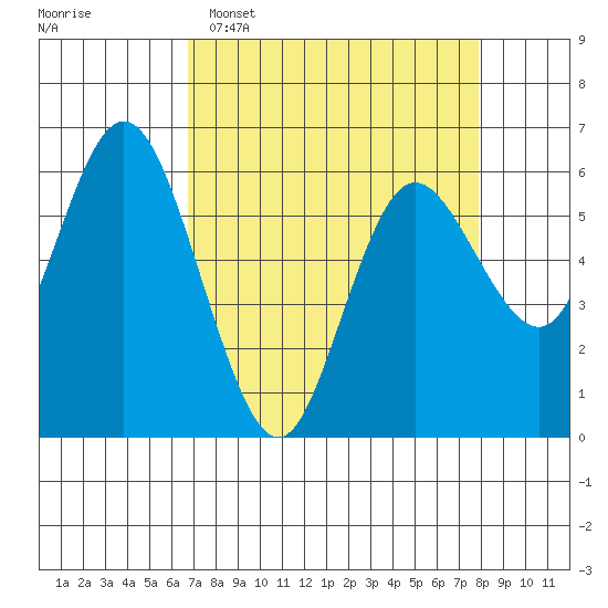 Twin Beach tide chart for Sunday, April 5, 2026