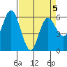 Twin Beach tide chart for Sunday, April 5, 2026