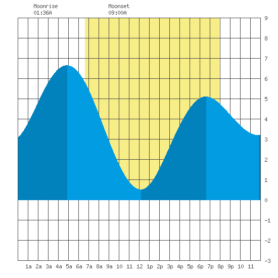 Twin Beach tide chart for Tuesday, April 7, 2026