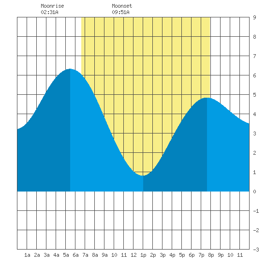 Twin Beach tide chart for Wednesday, April 8, 2026