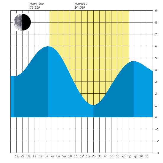 Twin Beach tide chart for Thursday, April 9, 2026