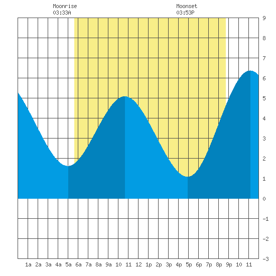 Twin Beach tide chart for Tuesday, May 12, 2026