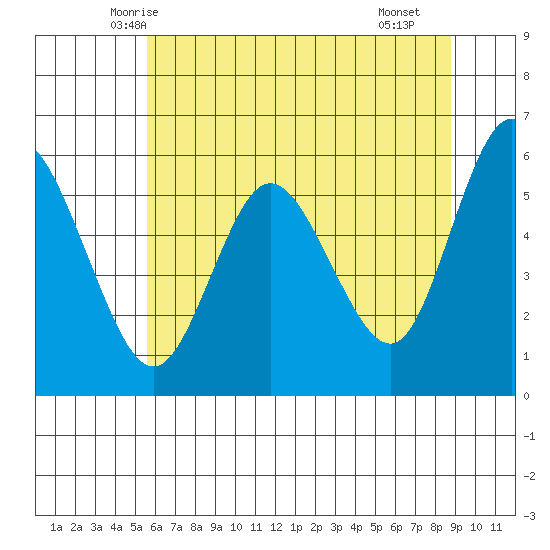Twin Beach tide chart for Wednesday, May 13, 2026