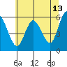 Twin Beach tide chart for Wednesday, May 13, 2026