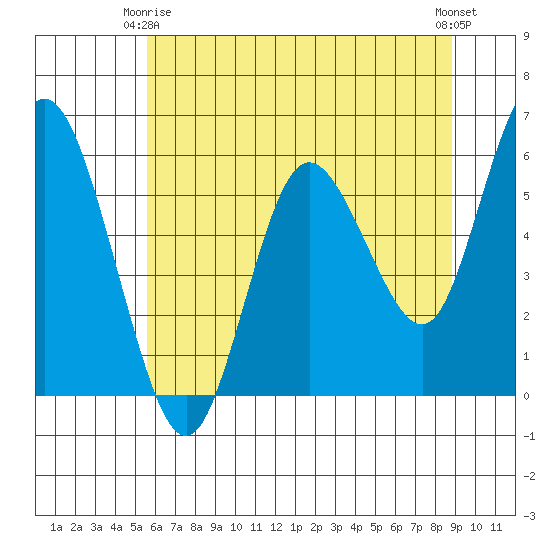 Twin Beach tide chart for Friday, May 15, 2026