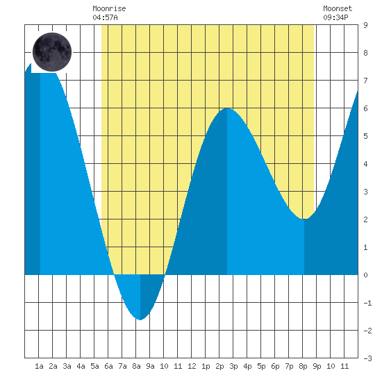 Twin Beach tide chart for Saturday, May 16, 2026