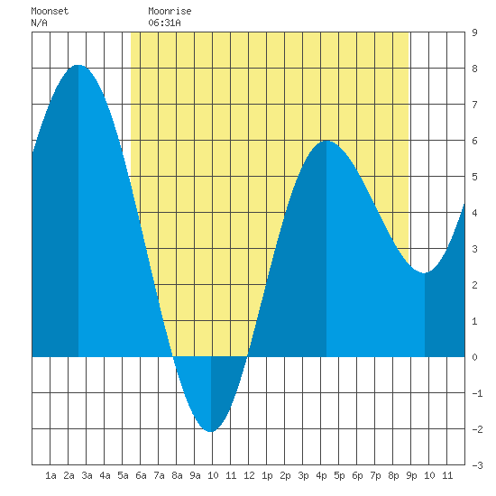 Twin Beach tide chart for Monday, May 18, 2026