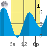 Twin Beach tide chart for Friday, May 1, 2026